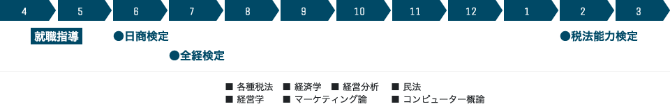 ２年生カリュラム図