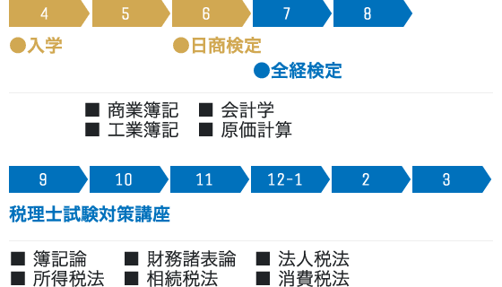 １年生カリュラム図